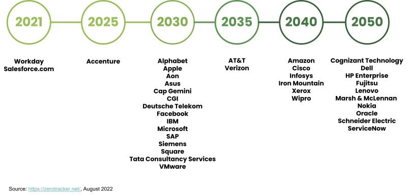 Net zero vendor commitments